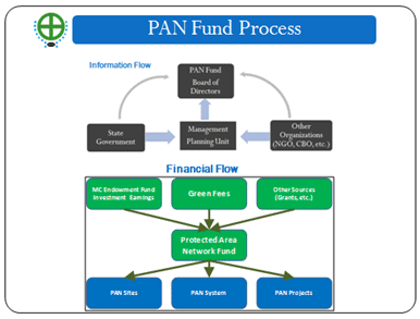 PAN Fund Process